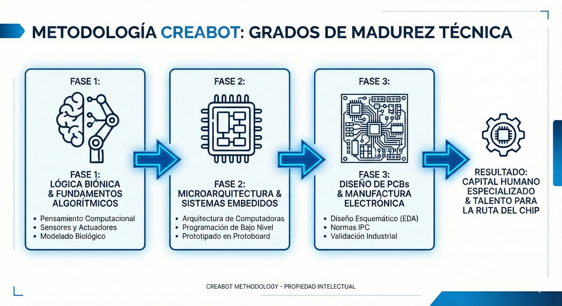 Metodología Creabot: Grados de Madurez Técnica